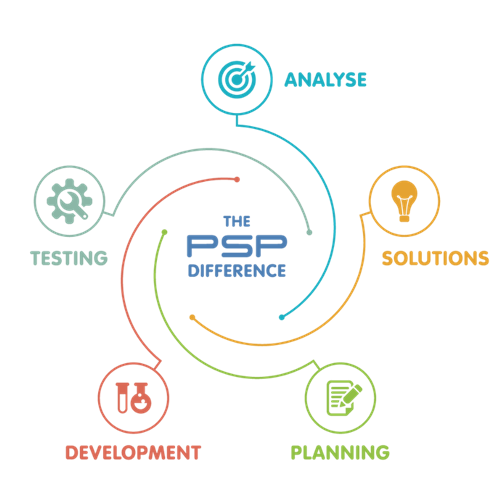 Pareto vs. PSP: Building software the right way