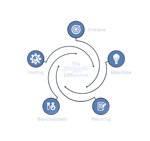 PSP pareto stages analyse, solutions, planning, development, testing
